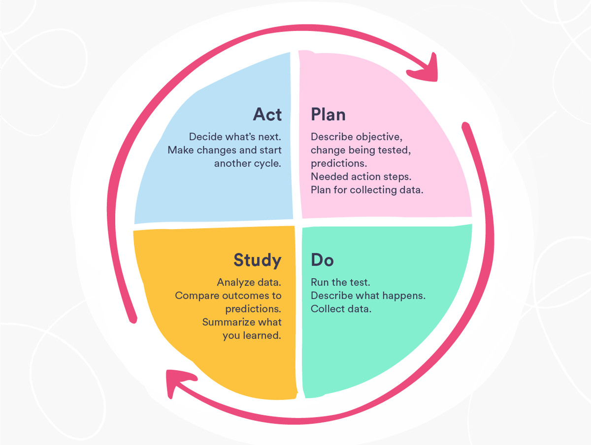 Types of improvement measures in healthcare